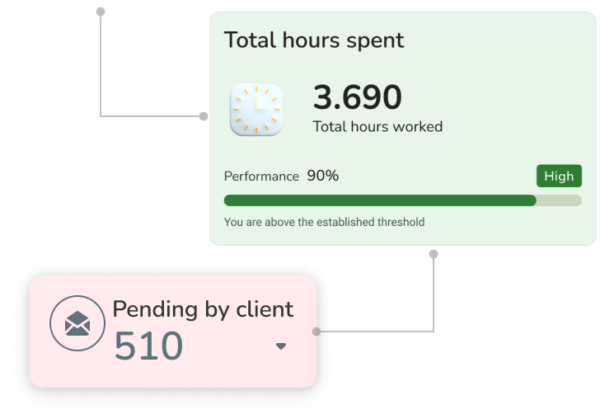 Dashboard widget showing performance metrics: total hours spent (3.690), performance (90% - High), and pending by client (510).